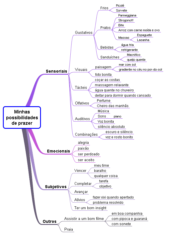 Mapa Mental de Possibilidades de Prazer