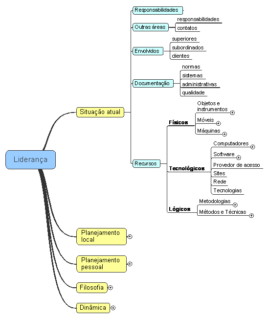 Mapa mental da situação atual