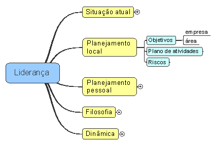 Mapa mental do planejamento local