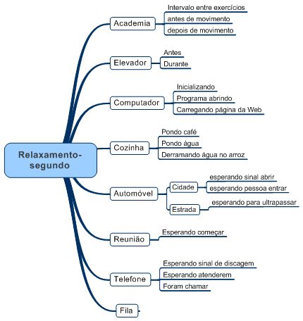 Mapa mental das oportunidades de relaxamento-segundo
