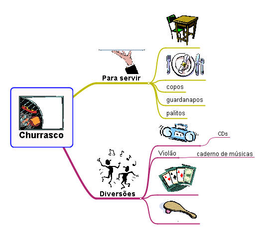 Mapa mental para churrasco
