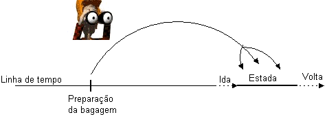 Diagrama de viagem no tempo com preparação